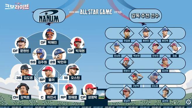 KBO 올스타전 엔트리 명단, 감독 추천선수, 올스타전 일정·시간