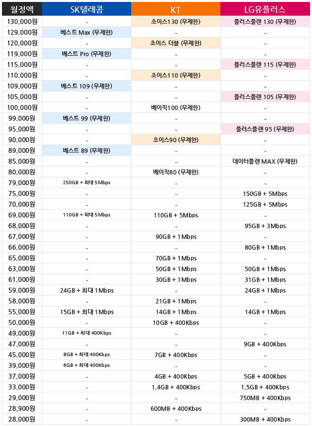통신 3사 요금제 별 신규 통합요금제 비교