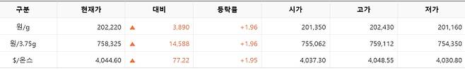 한국거래소(KRX) 금시장 국내 금 시세, 실시간 국제 금값 bnt, 한국거래소 금시세(금값) 1.95% 상승