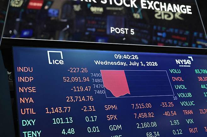 1일(현지시간) 미국 뉴욕증권거래소(NYSE) 전광판에 주가 지수가 표시되고 있다. 미국 증시는 올해 들어 신용융자와 레버리지 투자 확대에 대한 우려가 커지고 있다. AFP 연합뉴스