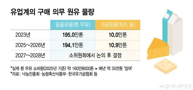 유업계의 구매 의무 원유 물량/그래픽=윤선정
