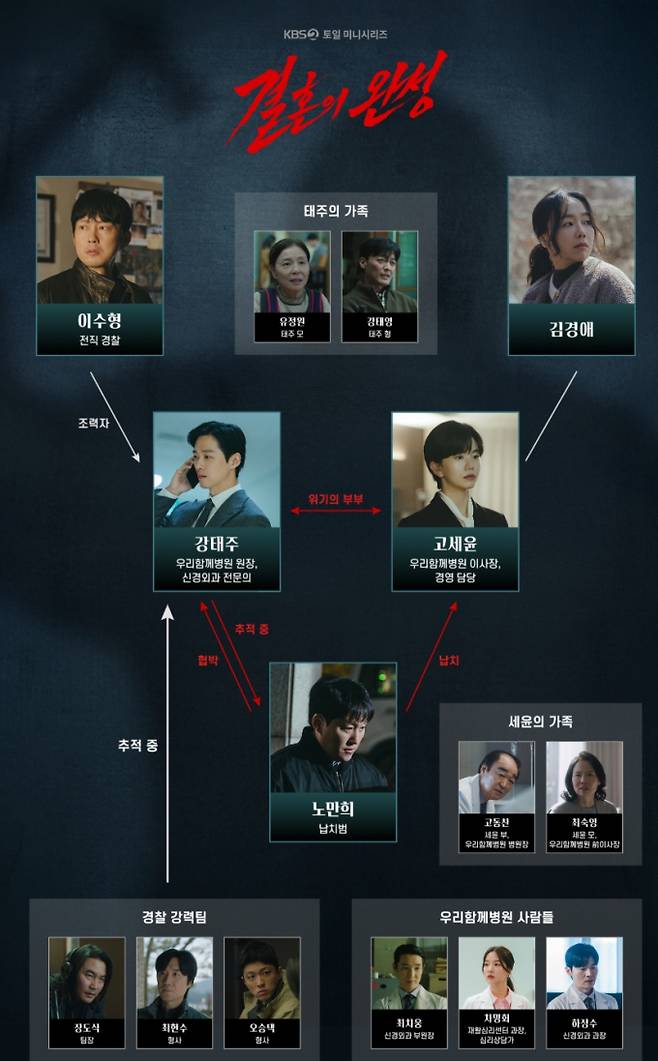 '결혼의 완성' 등장 인물 관계도