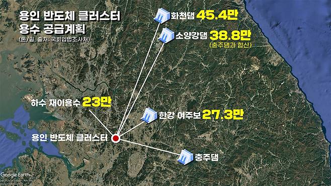 용인 반도체 클러스터 물 공급 계획 : 기후에너지환경부는 2035년까지 하루 134만5천 톤(매년 4억9천만 톤)의 용수를 공급할 수 있는 계획을 수립했다. (출처: 국회입법조사처)
