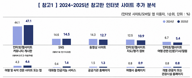 2025 국민여행조사