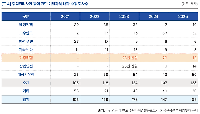 국민연금이 기후위험과 관련해 대화를 나눈 회사수는 2024년 29개사에서 2025년 13개사로 줄었다. (사진 기후솔루션 보고서)/뉴스펭귄