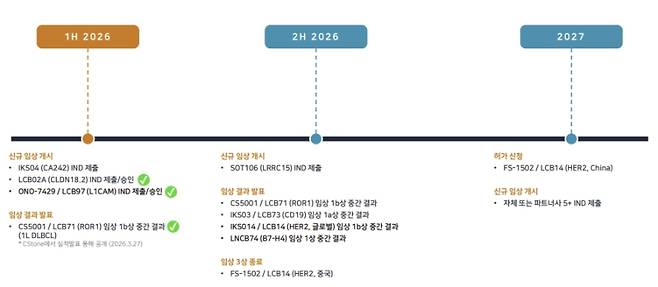 리가켐바이오의 1~2년 내 주요 예정 이벤트 (자료=리가켐바이오)