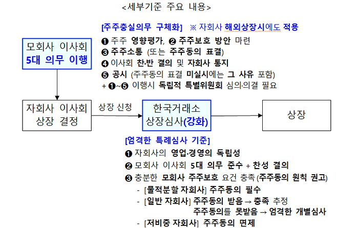 중복상장 가이드라인 세부기준. 금융위 제공.
