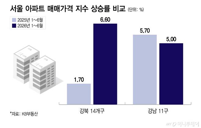 서울 아파트 매매가격 지수 상승률 비교/그래픽=이지혜