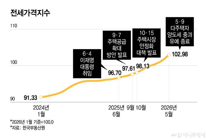 전세가격지수/그래픽=윤선정