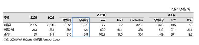 삼성전기, AI 훈풍에 2분기 깜짝 실적 전망…목표주가 280만원↑-대신