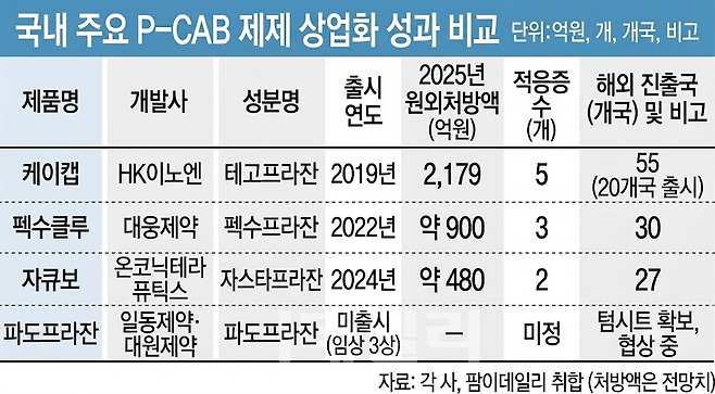 일동제약, 파도프라잔으로 글로벌 제약사와 텀싯 체결...P-CAB 삼국지 흔드나