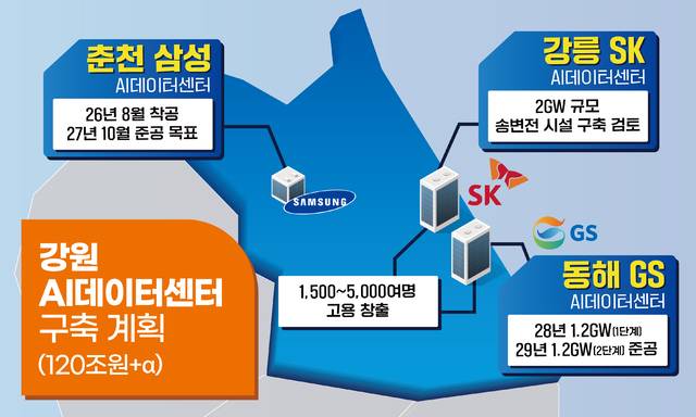 강원 AI데이터센터 구축 계획