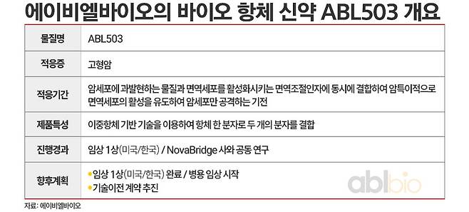 에이비엘바이오 관련 자료. / 표=김은실 디자이너