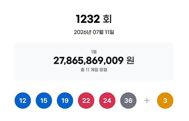 1232회 로또 당첨번호. 동행복권 제공