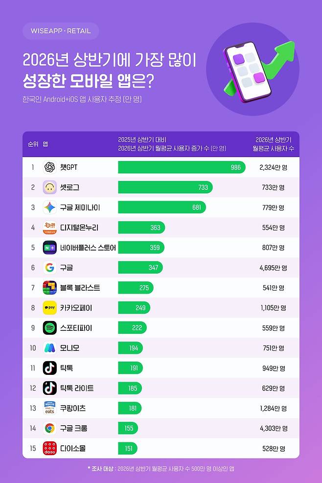 2026년 상반기에 가장 많이 성장한 모바일 앱 순위. (와이즈앱·리테일 제공)