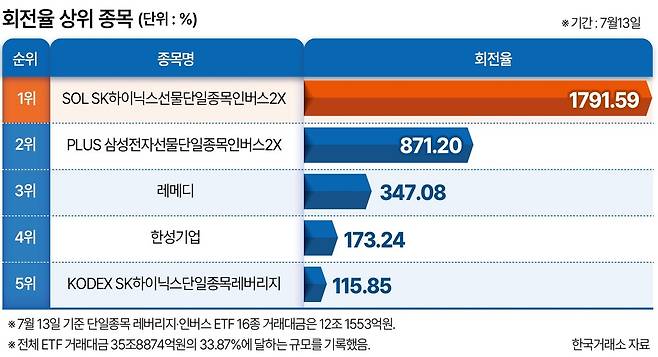 회전율 상위 종목