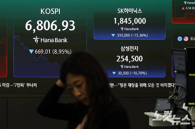 13일 서울 중구 하나은행 딜링룸에 코스피 지수가 표시돼 있다. 지수는 전 거래일(10일)보다 8.95% 급락한 6,806.93에 장을 마쳤다. 코스닥은 전일 대비 38.07포인트(p)(4.55%) 하락한 799.36로 마감했다. 삼성전자는 10.7% 급락한 254,500원에, SK하이닉스 15.37% 급락한 1,845,000원에 거래를 마쳤다. 황진환 기자
