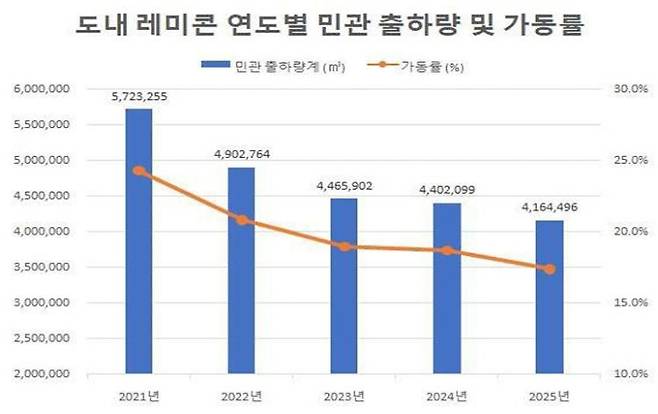 도내 레미콘 연도별 민관 출하량 및 가동률. <광주전남레미콘공업협동조합 제공>