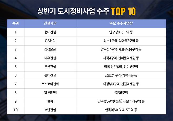 상반기 도시정비사업 수주 TOP 10(사진제공=두산건설)