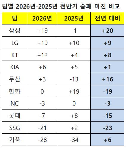 /자료=KBO