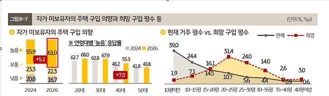 자가 미보유자의 주택 구입 의향과 희망 구입 평수(사진제공=2026 한국 1인가구보고서)