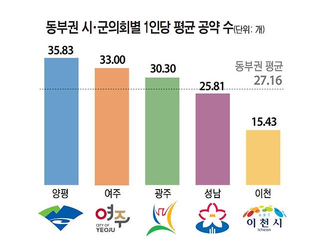동부권 시·군의회별 1인당 평균 공약 수. 그래픽=유동수 화백