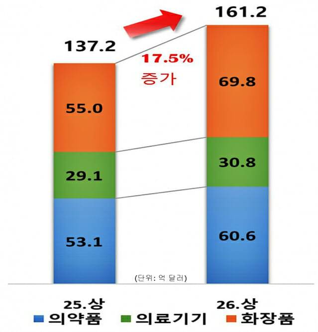 바이오헬스산업 분야별 수출액 추이(제공=한국보건산업진흥원)