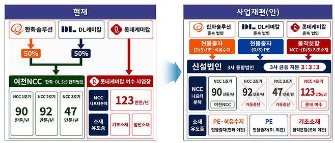 여수 석유화학산업 사업재편계획 개요. (표=산업부)
