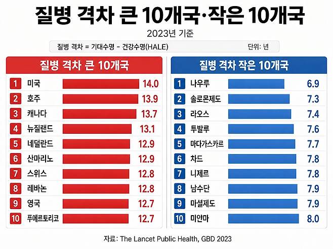 질병 격차 상위 10국과 하위 10국./자료 2023 GBD
