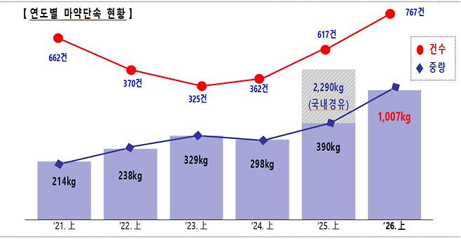 연도별 마약단속 현황 그래프./사진제공=관세청