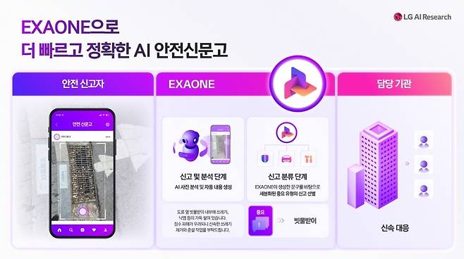 LG AI연구원의 생성형 AI 모델 '엑사원(EXAONE)'을 활용한 'AI 안전신문고' 개념도. AI가 국민이 접수한 안전 신고 내용을 분석·분류해 담당 기관의 신속한 대응을 지원하는 서비스로, 행정안전부와 연내 시범 서비스가 추진되고 있다. (LG AI연구원 제공)