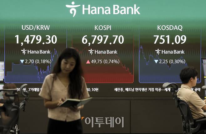 22일 오후 서울 중구 하나은행 딜링룸 전광판에 코스피 지수가 표시되고 있다. 이날 코스피는 전 거래일보다 0.74% 오른 6797.7, 코스닥은 0.30% 내린 751.09에 마감했다. 이날 코스피는 장초반 급등세를 보이며 매수 사이드카(프로그램매매 매수호가 일시 효력정지)가 발동되기도 했다. 고성준 기자 joonko1@(이투데이DB)