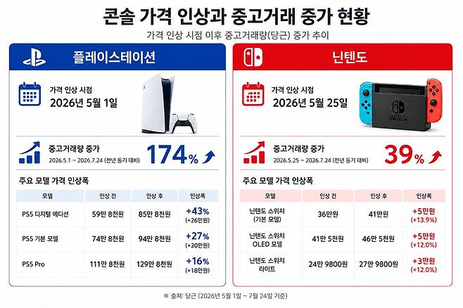 콘솔 가격 인상 직후 관련 중고거래량이 최대 174% 급증했다. /챗GPT 제작