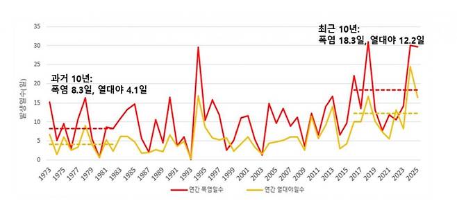 기상청 제공