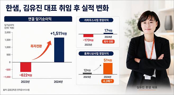 한샘이 김유진 대표 취임 직후 순이익이 흑자로 대폭 돌아선 데 이어 체질 개선을 통한 각 사업의 실적도 크게 개선됐다. (그래픽=생성형 AI 활용)
