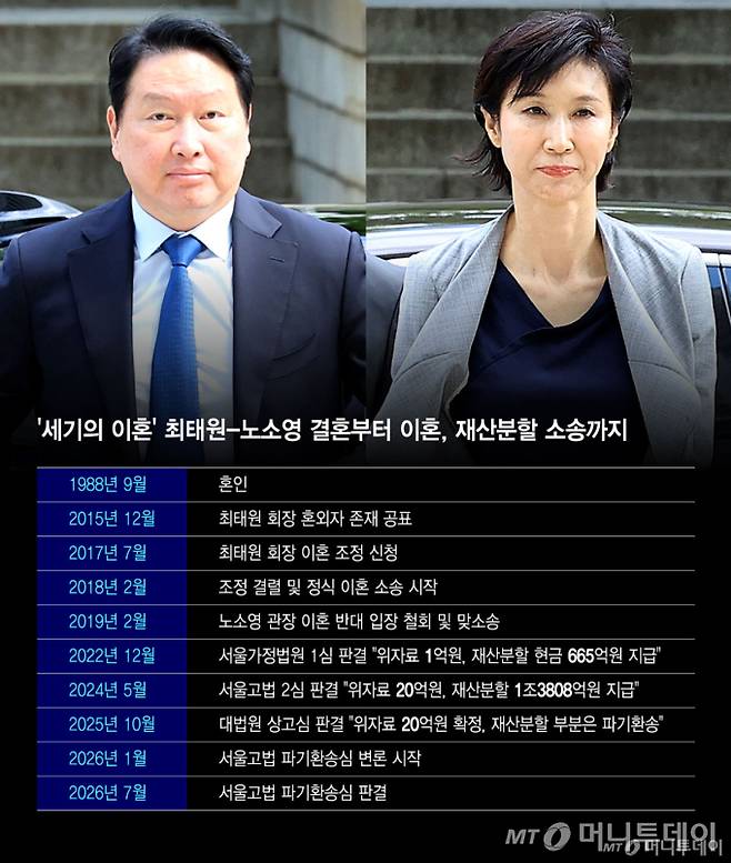 '세기의 이혼' 최태원-노소영 결혼부터 이혼, 재산분할 소송까지/그래픽=윤선정