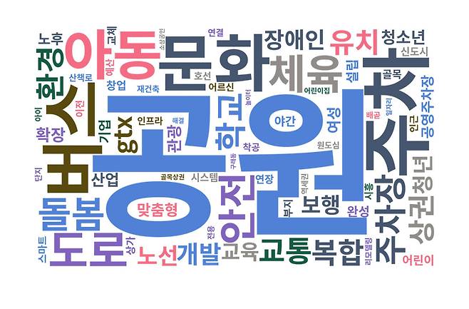 경기 서부권 기초의원 62명(서부권 비례대표 8명 제외)이 제시한 총 1천639개의 공약을 기반으로 만든 이미지. 단어가 클수록 등장 빈도가 높다. 티핑 워드클라우드