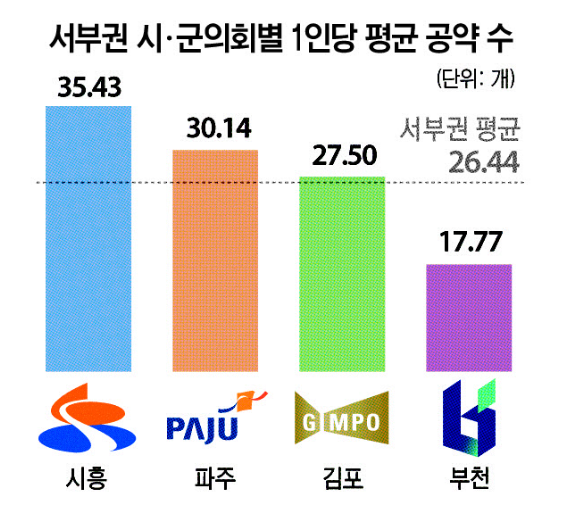 서부권 시·군의회별 1인당 평균 공약 수. 그래픽=유동수 화백