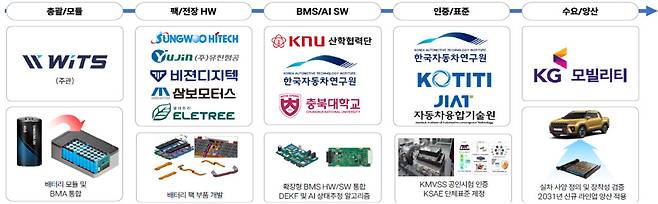 xEV 시장 경쟁력 확보를 위한 원통형 셀 기반 표준 배터리시스템 개발 개요. (자료=산업부)