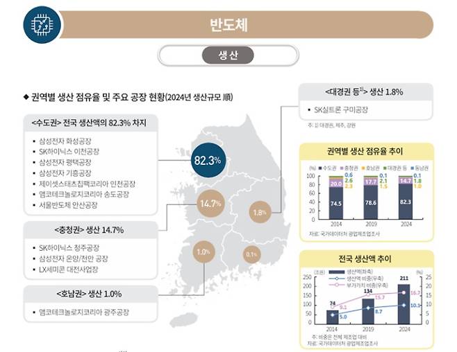 '우리나라 주요 제조업 생산 및 공급망 지도' 중 반도체 생산 현황. 한국은행 제공