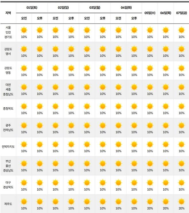 ⓒ기상청 다음주 날씨, 주말날씨, 주간날씨, 주간예보, 중기예보