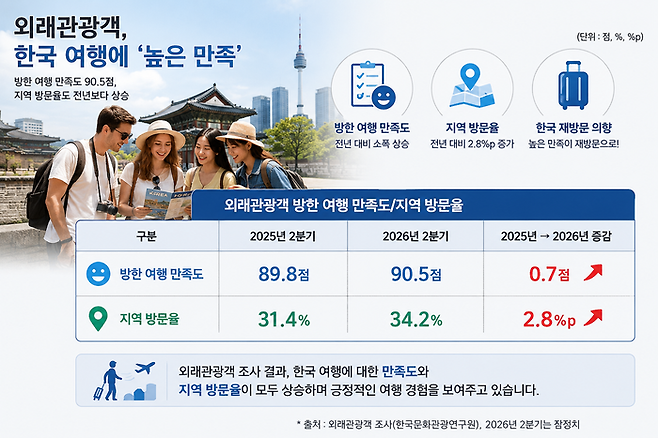 외래관광객 한국여행 만족도 / 사진 = 문화체육관광부 통계를 바탕으로 AI가 제작