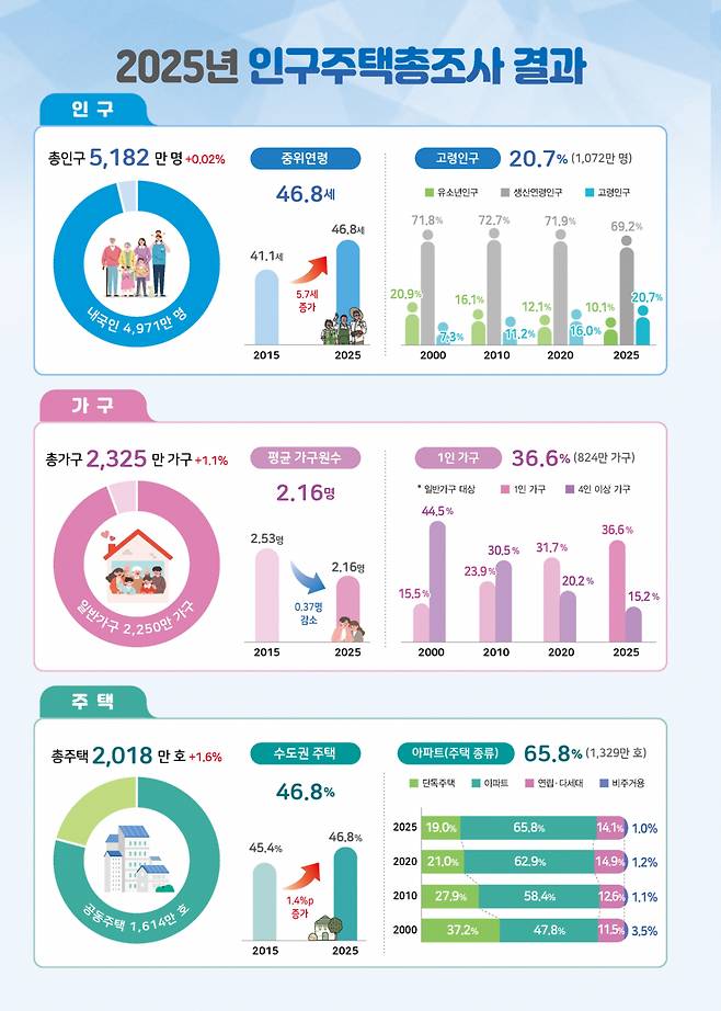 2025년 인구주택총조사 결과