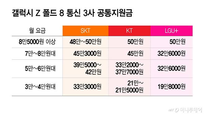 갤럭시 Z 폴드8 통신3사 공통지원금/그래픽=윤선정