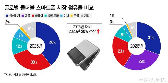 글로벌 폴더블 스마트폰 시장 점유율 비교/그래픽=김지영