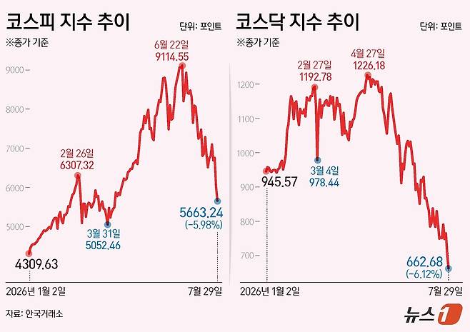 29일 코스피는 전일 종가와 비교해 360.42포인트(p)(5.98%) 하락한 5663.24로 거래를 마쳤다. 코스닥은 전일 대비 43.17포인트(p)(6.12%) 하락한 662.68로 마감했다. ⓒ 뉴스1 양혜림 디자이너