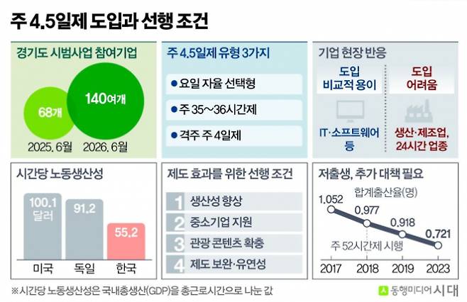 주 4.5일제 도입 효과 및 선행 조건. /그래픽=신재민 편집위원
