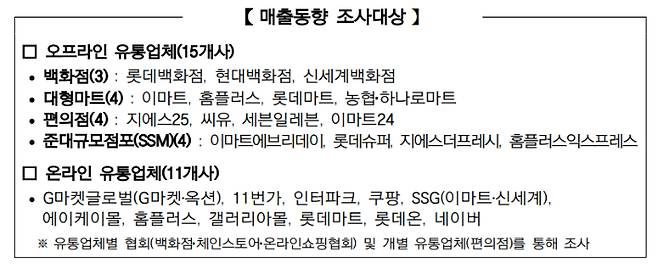 2026년 상반기 주요 유통업체 매출 동향 조사대상. 산업통상부 제공.