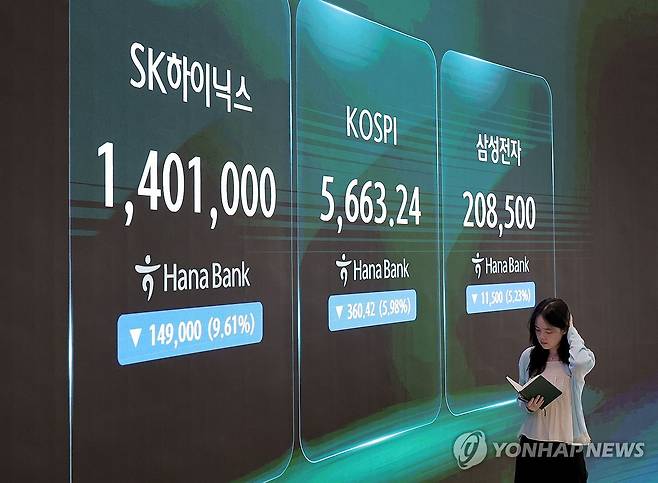 코스피 연이틀 폭락 (서울=연합뉴스) 류영석 기자 = 코스피가 전장보다 360.42p(5.98%) 내린 5,663.24로 마감한 29일 오후 서울 중구 하나은행 딜링룸에 이날 코스피 지수와 삼성전자, SK하이닉스 주가 지수가 표시되고 있다.
이날 원/달러 환율은 오후3시30분 기준 15.8원 내린 1,446.7원을 기록했고, 코스닥은 43.17p(6.12%) 내린 662.68으로 마감했다. 2026.7.29 ondol@yna.co.kr