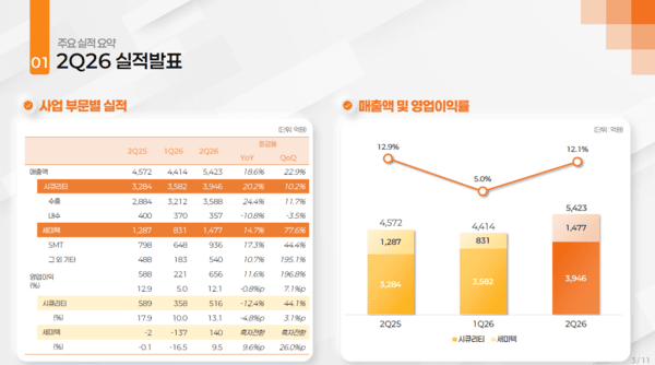 2026년 2분기 한화비전, 한화세미텍 매출 실적. 사진=한화비전